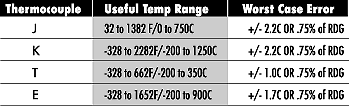 Table: Thermocouple Type Useful Ranges